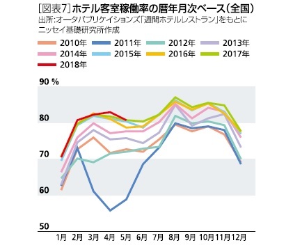 ［図表7］ホテル客室稼働率の暦年月次ベース(全国)