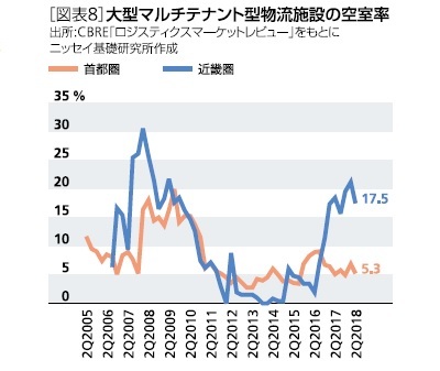 ［図表8］大型マルチテナント型物流施設の空室率