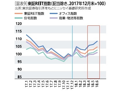 ［図表9］東証REIT指数(配当抜き、2017年12月末=100)