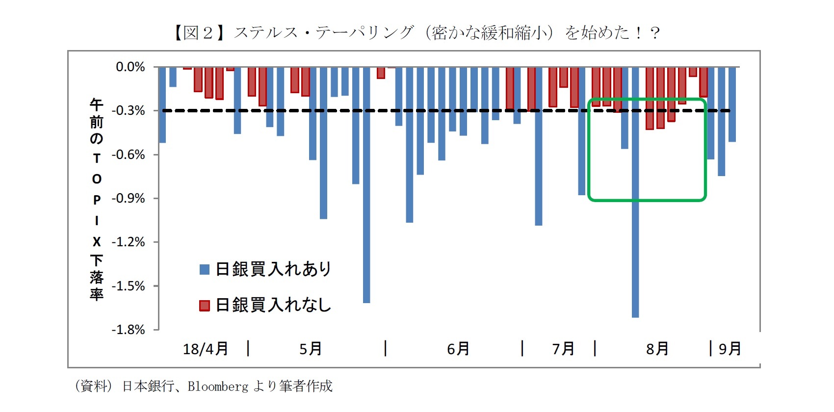 【図２】ステルス・テーパリング（密かな緩和縮小）を始めた！？