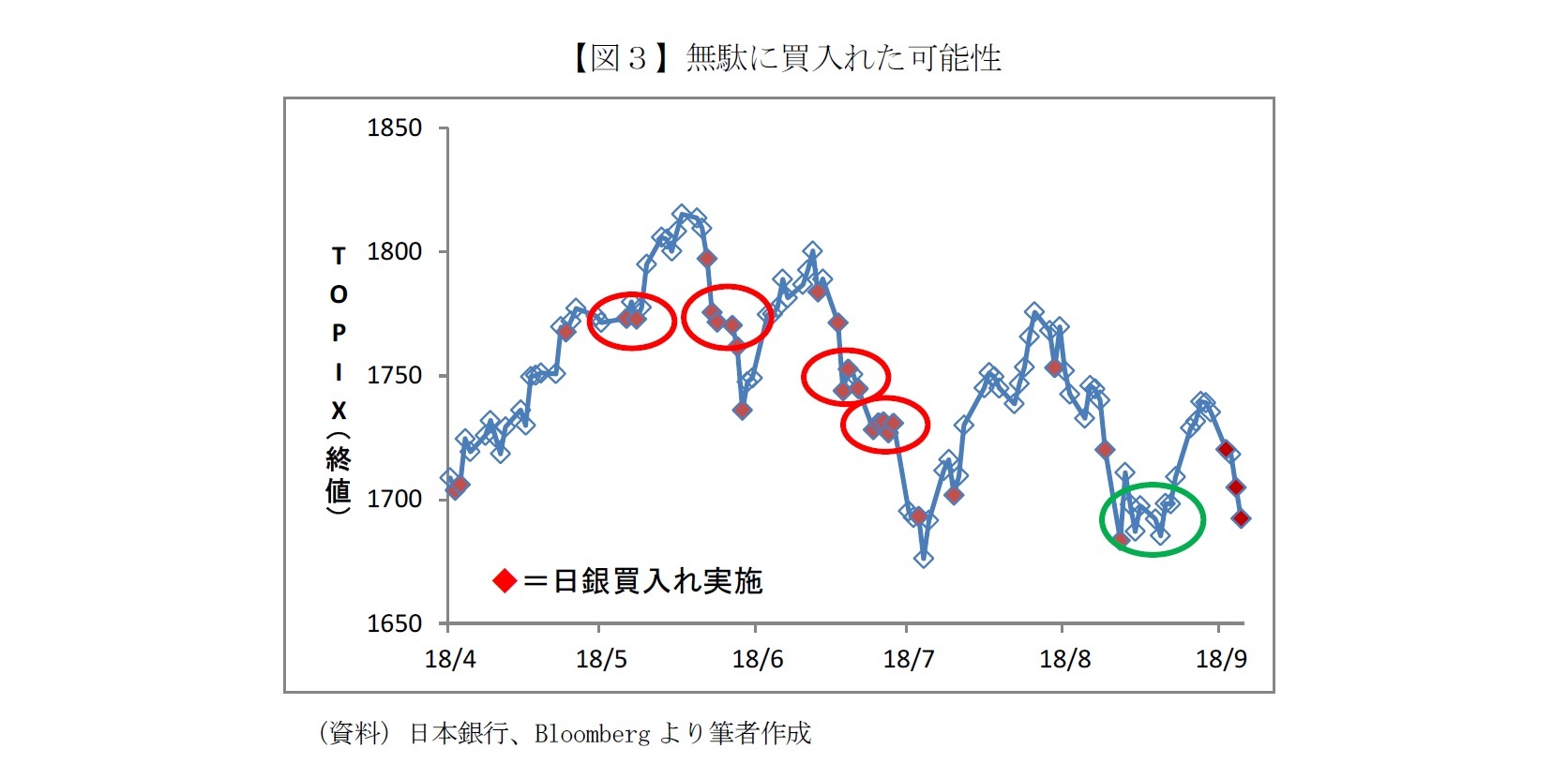 【図３】無駄に買入れた可能性