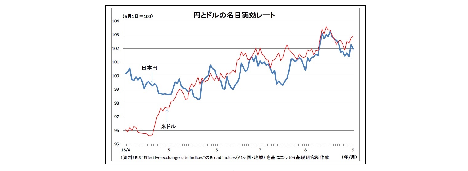 円とドルの名目実効レート