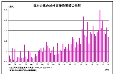 日本企業の対外直接投資額の推移