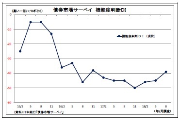 債券市場サーベイ機能度判断ＤＩ