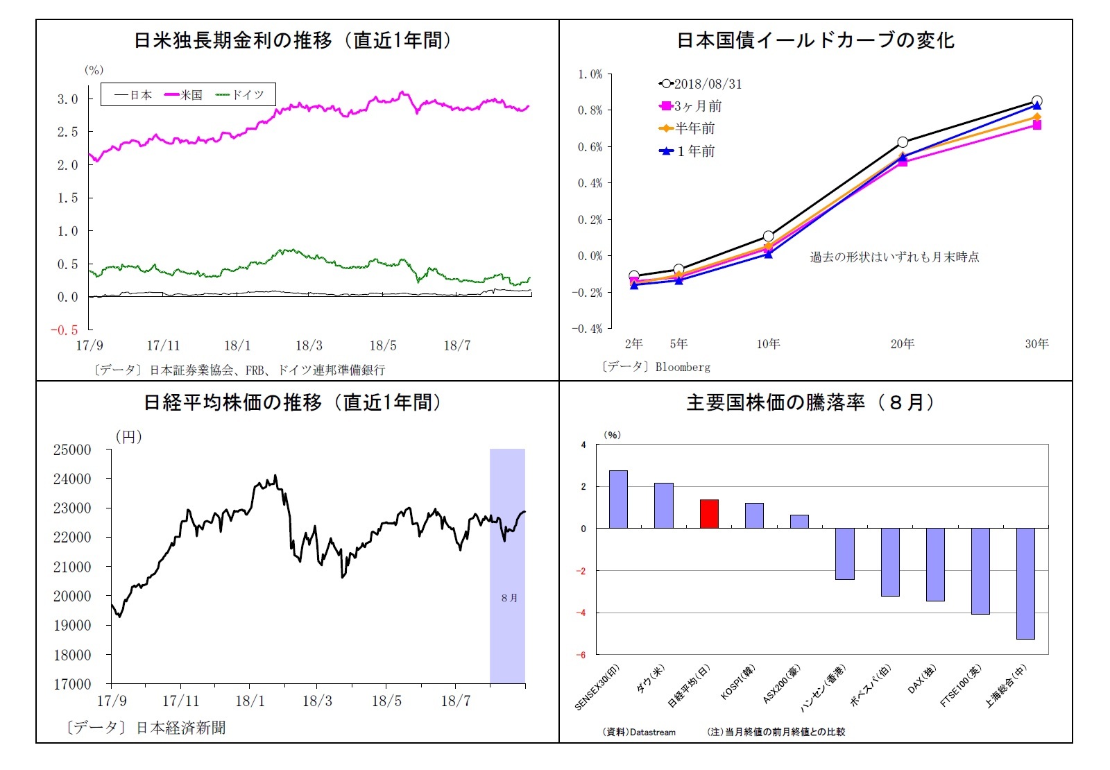 日米独長期金利の推移（直近1年間）/日本国債イールドカーブの変化/日経平均株価の推移（直近1年間）/主要国株価の騰落率（８月）