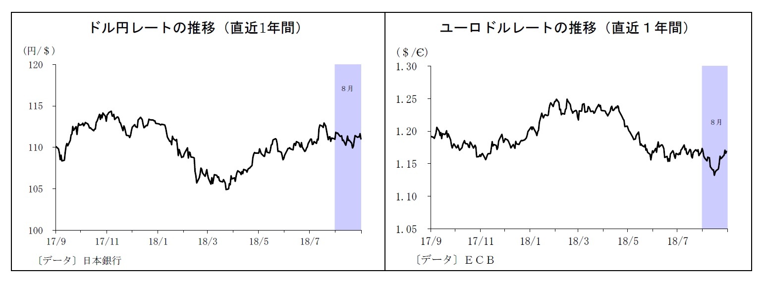 ドル円レートの推移（直近1年間）/ユーロドルレートの推移（直近１年間）