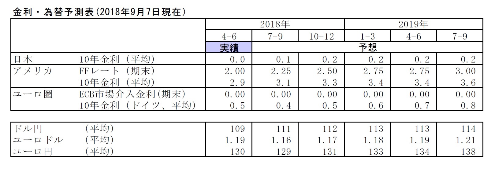 金利・為替予測表(2018年9月7日現在）