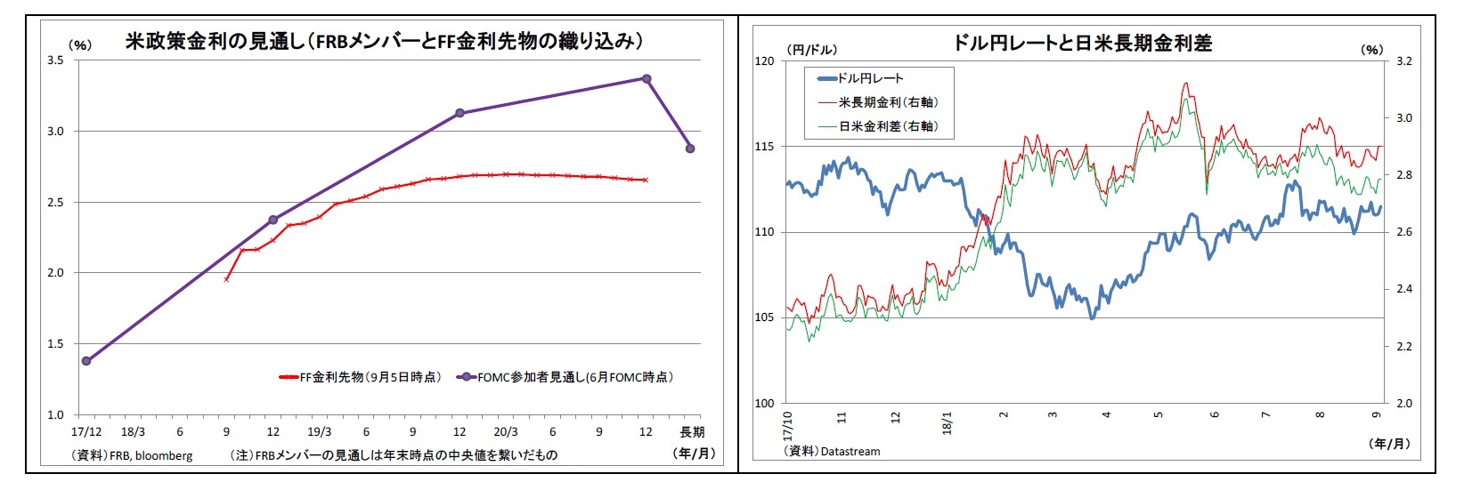米政策金利の見通し（FRBメンバーとFF金利先物の織り込み）/ドル円レートと日米長期金利差