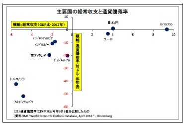 主要国の経常収支と通貨騰落率