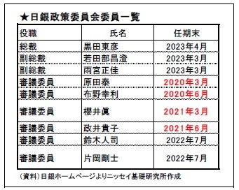 日銀政策委員会委員一覧