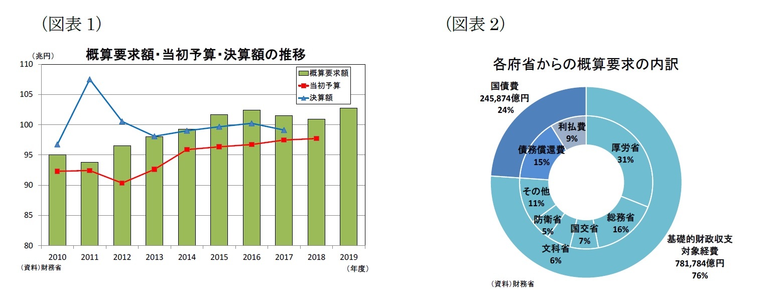 （図表1）概算要求額・当初予算・決算額の推移/（図表2）各府省からグのラフ概タイ算トル要求の内訳