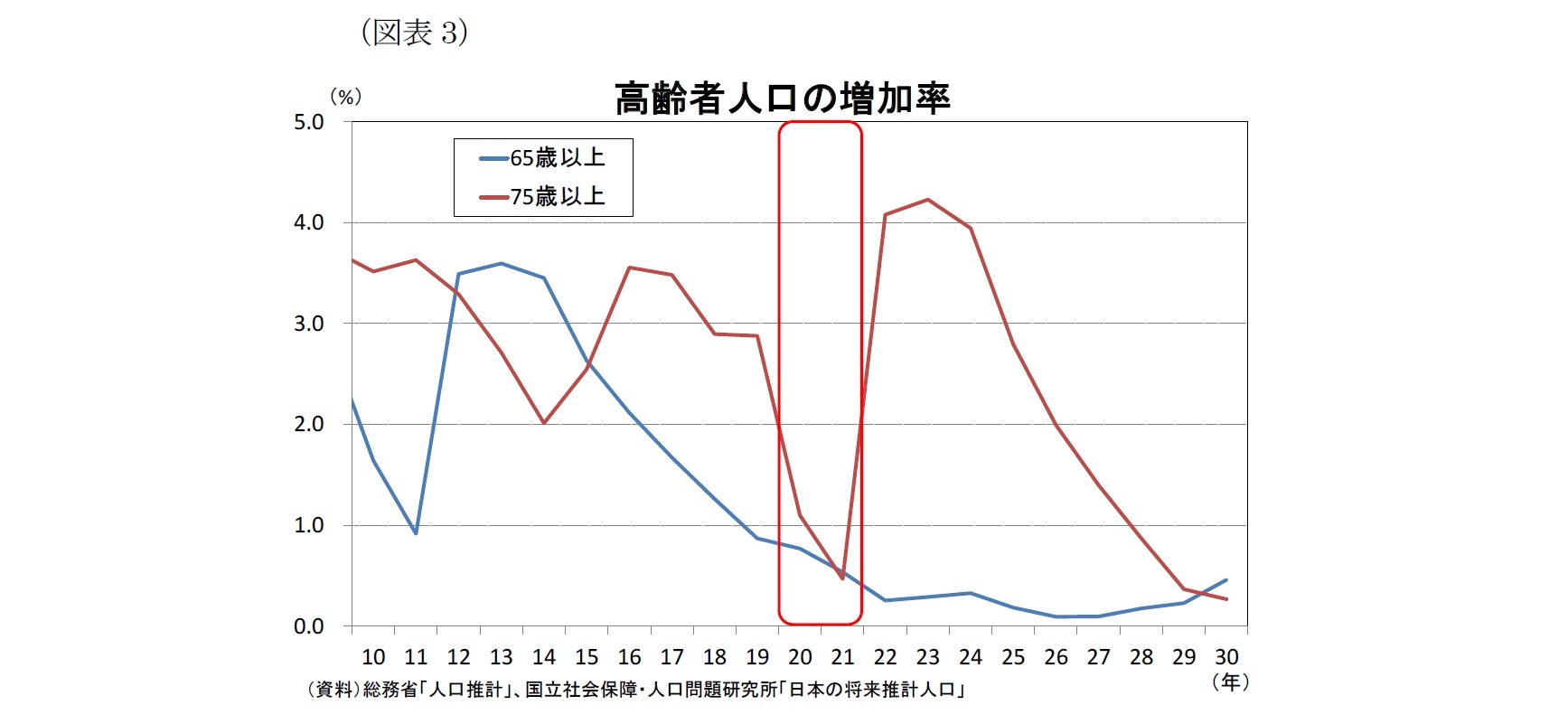 （図表3）高齢者人口の増加率