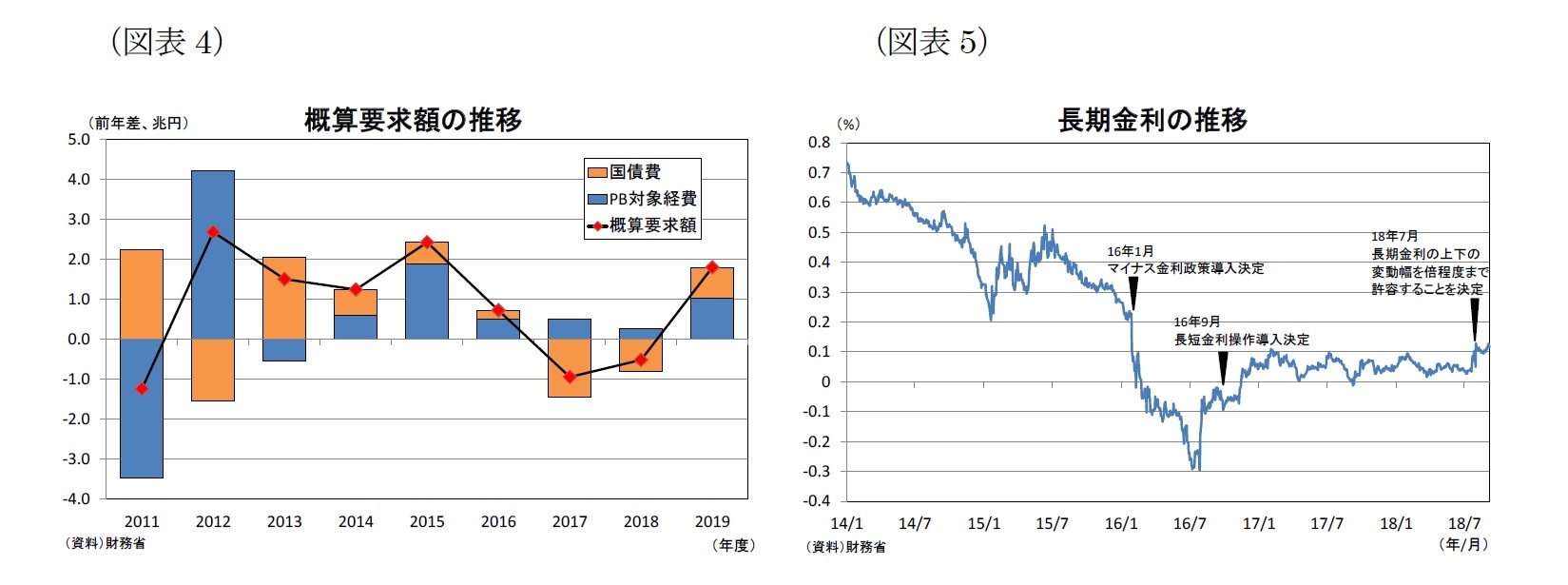 （図表4）概算要求額の推移/（図表5）長期金利の推移