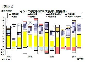 （図表1）インドの実質ＧＤＰ成長率（需要側）