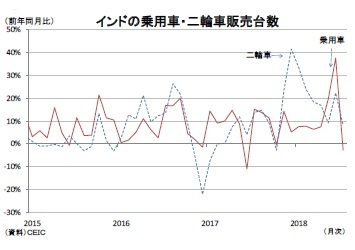 (図表2)インドの乗用車・二輪車販売台数