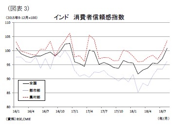 （図表3）インド消費者信頼感指数