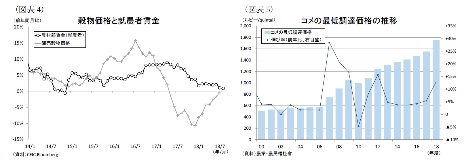(図表4)穀物価格と就農者賃金/(図表5)コメの最低調達価格の推移