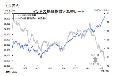 (図表6)インドの株価指数と為替レート