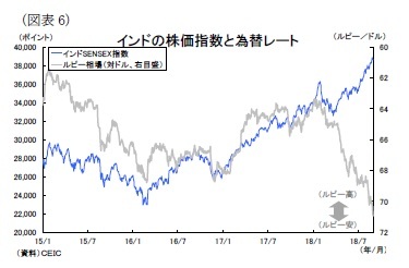 （図表6）インドの株価指数と為替レート