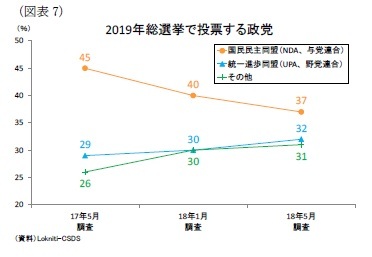 (図表7)2019年総選挙で投票する政党