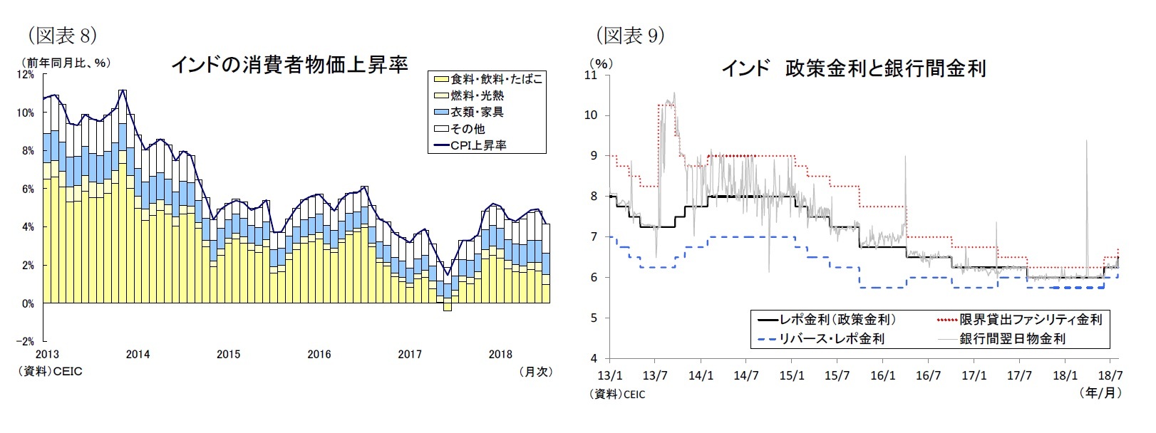 （図表8）インドの消費者物価上昇率/（図表9）インド政策金利と銀行間金利