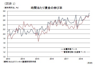 (図表1)時間当たり賃金の伸び率