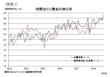 （図表1）時間当たり賃金の伸び率