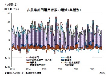 （図表2）非農業部門雇用者数の増減（業種別）