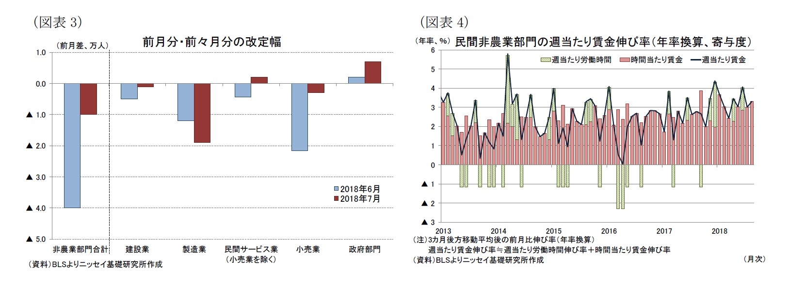 （図表3）前月分・前々月分の改定幅/（図表4）民間非農業部門の週当たり賃金伸び率（年率換算、寄与度）