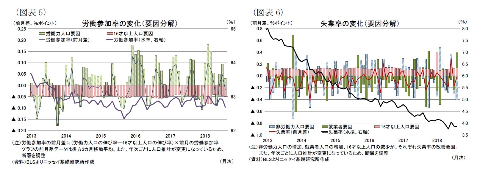 (図表5)労働参加率の変化(要因分解)/(図表6)失業率の変化(要因分解)