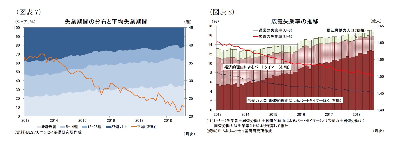 （図表7）失業期間の分布と平均失業期間/（図表8）広義失業率の推移