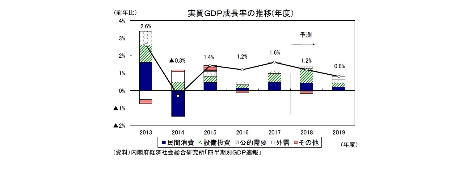 実質ＧＤＰ成長率の推移(年度）