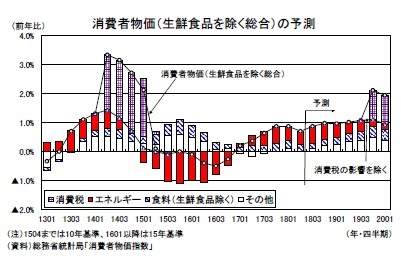 消費者物価（生鮮食品を除く総合）の予測