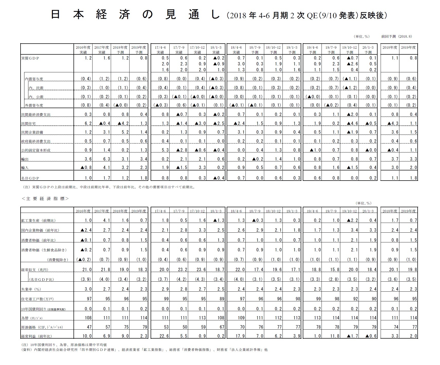 日本経済の見通し（2018年4-6月期2次QE（9/10発表）反映後）
