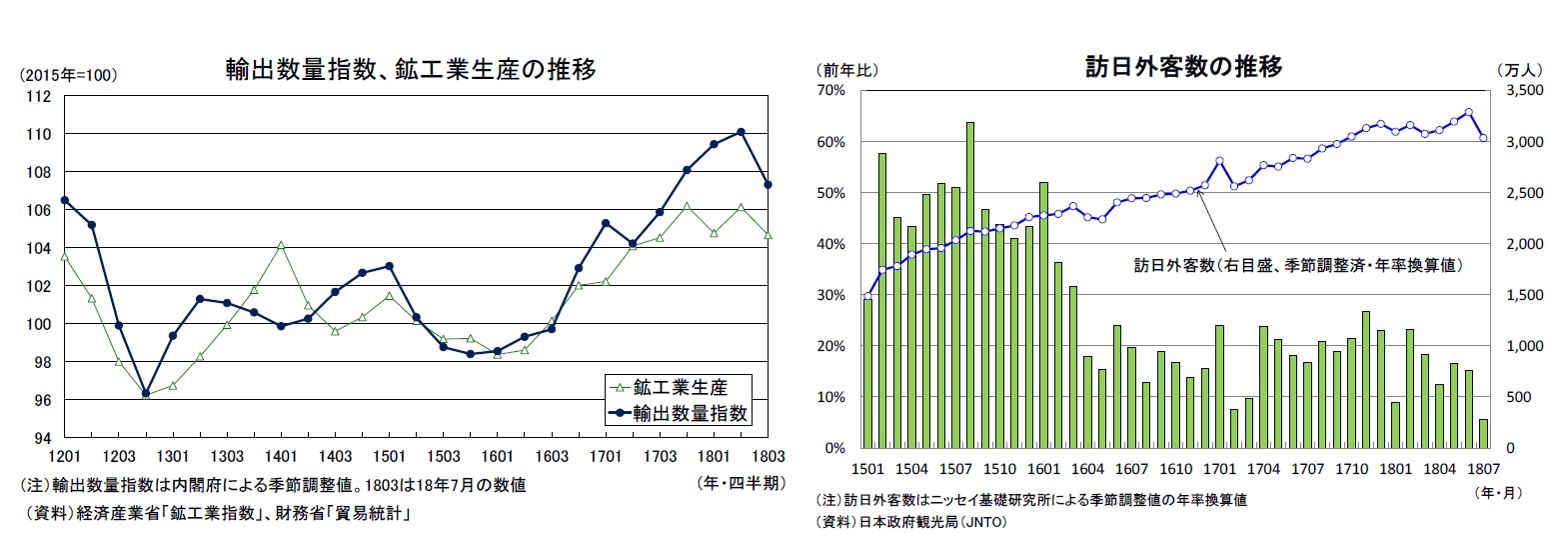 輸出数量指数、鉱工業生産の推移/訪日外客数の推移