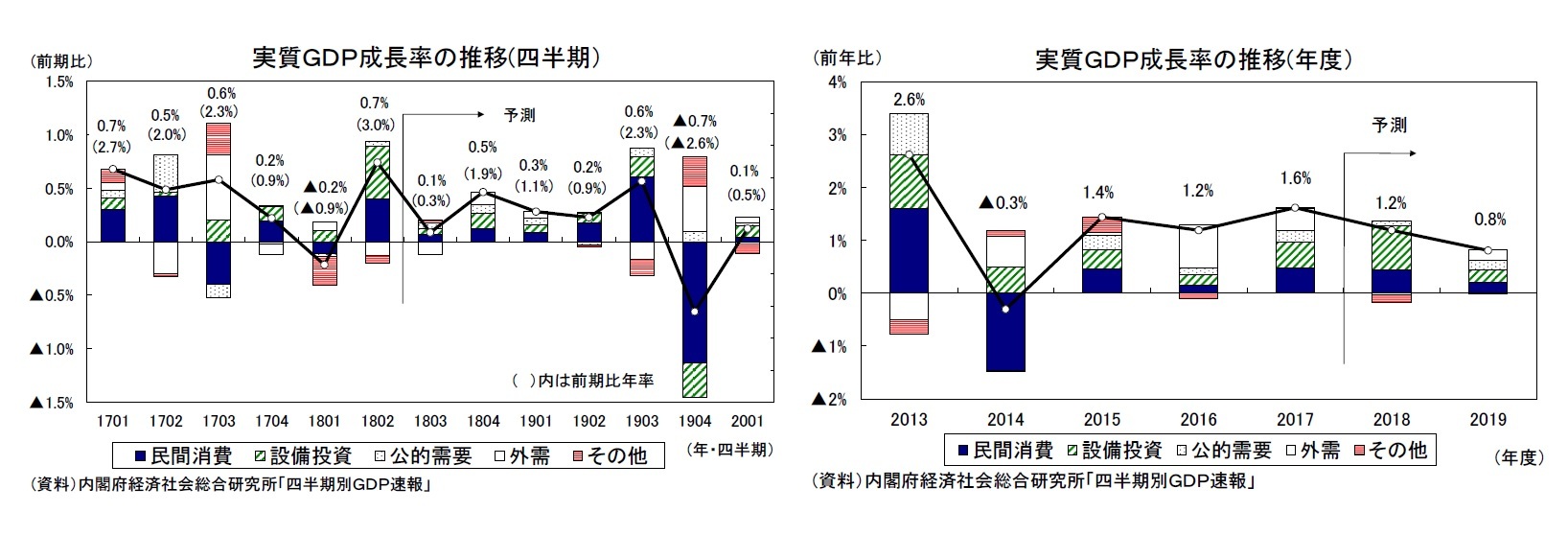実質ＧＤＰ成長率の推移(四半期）/実質ＧＤＰ成長率の推移(年度）