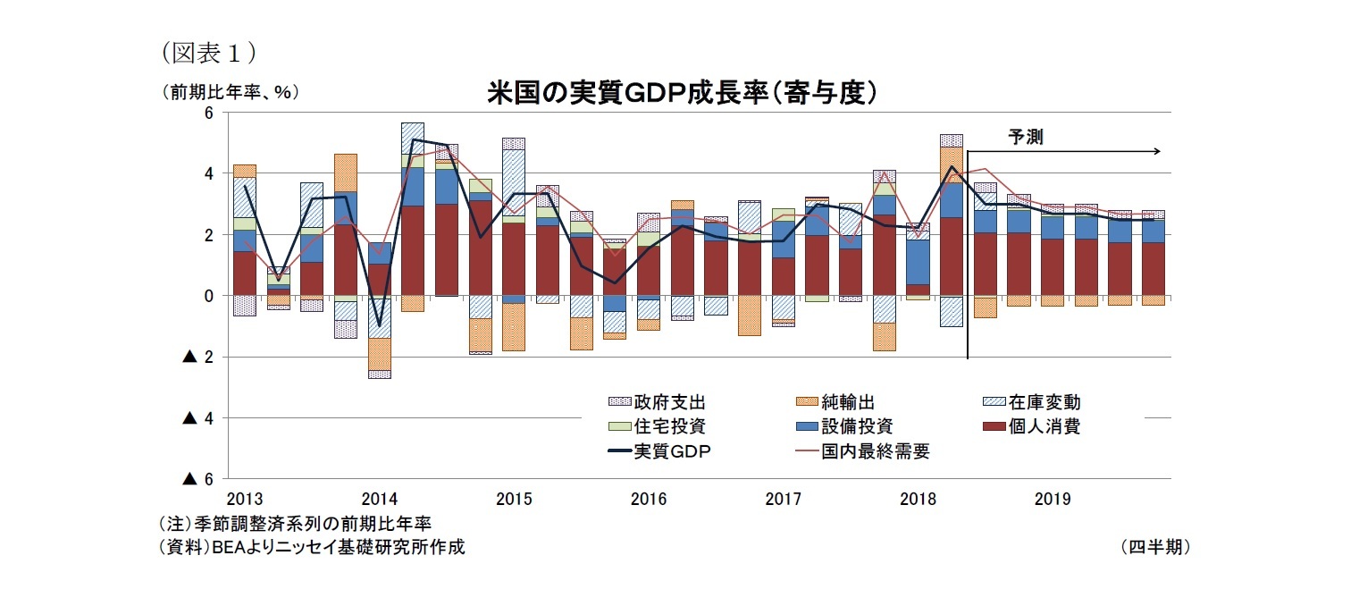 （図表１）米国の実質ＧＤＰ成長率（寄与度）