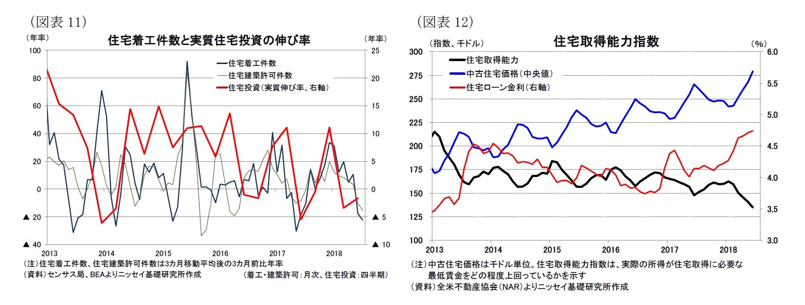 （図表11）住宅着工件数と実質住宅投資の伸び率/（図表12）住宅取得能力指数