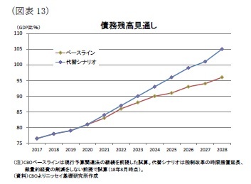 （図表13）債務残高見通し
