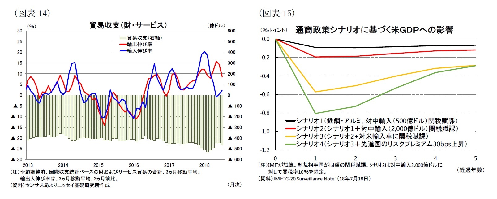 (図表14)貿易収支(財・サービス)/(図表15)通商政策シナリオに基づく米GDPへの影響