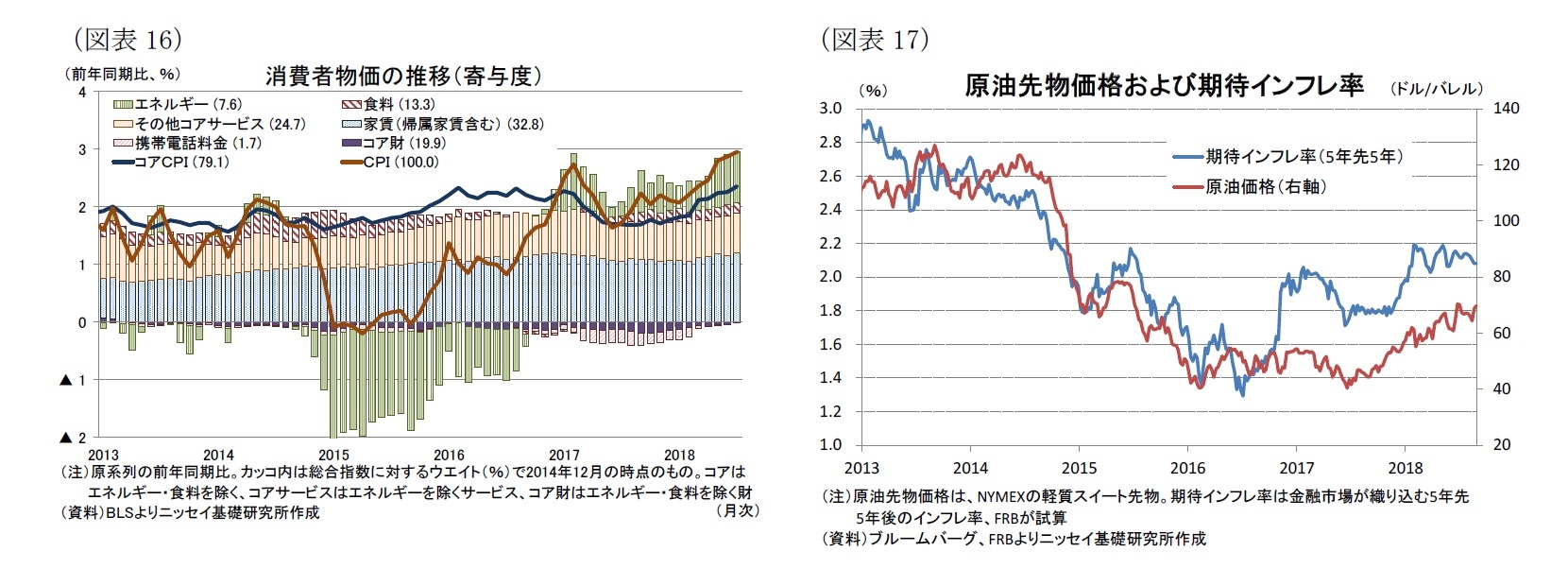 （図表16）消費者物価の推移（寄与度）/（図表17）原油先物価格および期待インフレ率