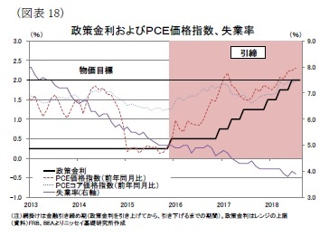 (図表18)政策金利およびPCE価格指数、失業率