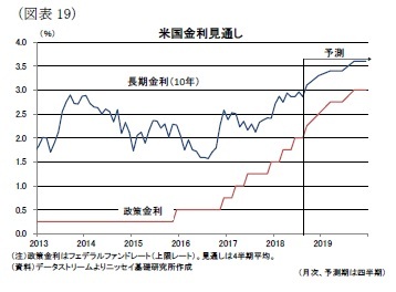 （図表19）米国金利見通し