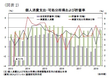 （図表2）個人消費支出・可処分所得および貯蓄率