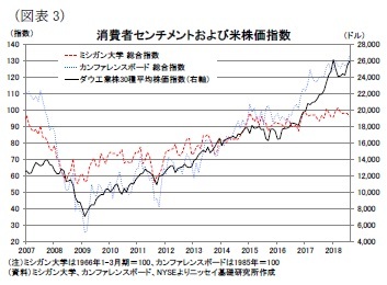 （図表3）消費者センチメントおよび米株価指数