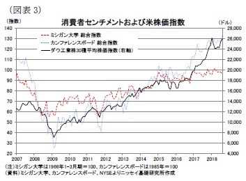 (図表3)消費者センチメントおよび米株価指数