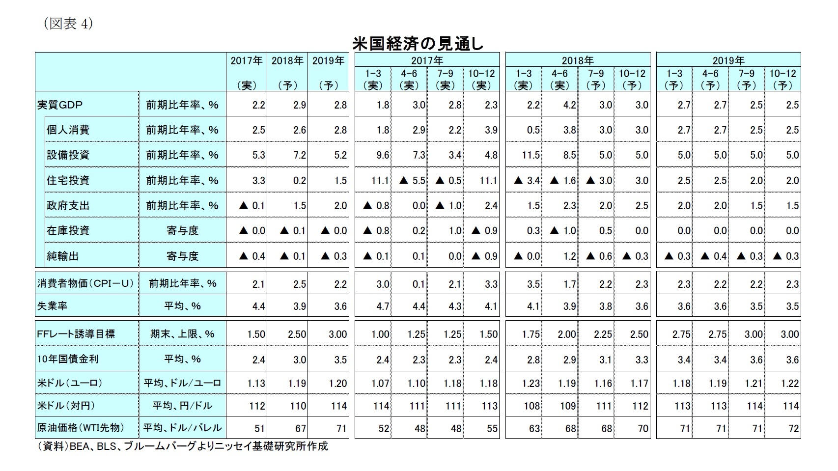 (図表4)米国経済の見通し