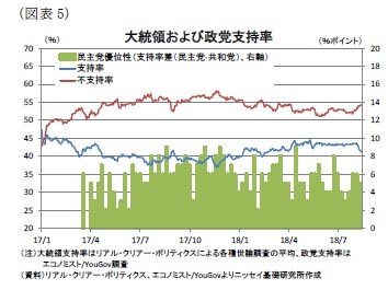 （図表5）大統領および政党支持率