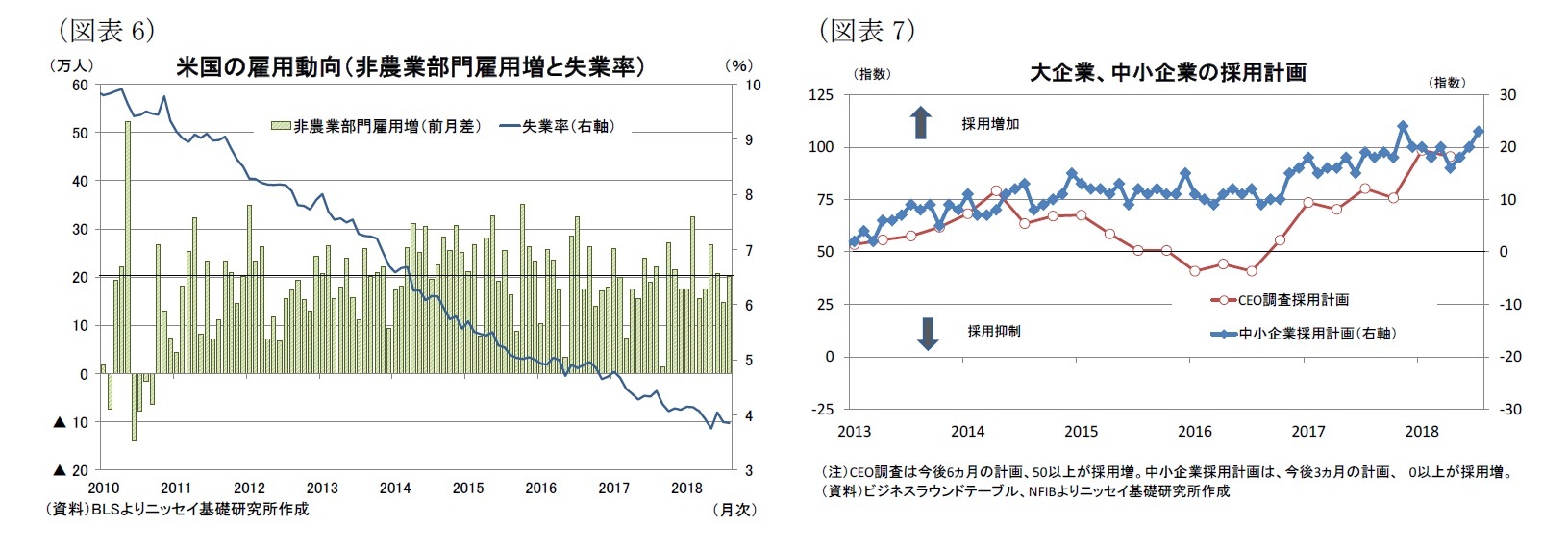 （図表6）米国の雇用動向（非農業部門雇用増と失業率）/（図表7）大企業、中小企業の採用計画