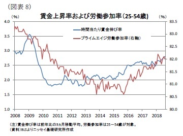 （図表8）賃金上昇率および労働参加率（25-54歳)